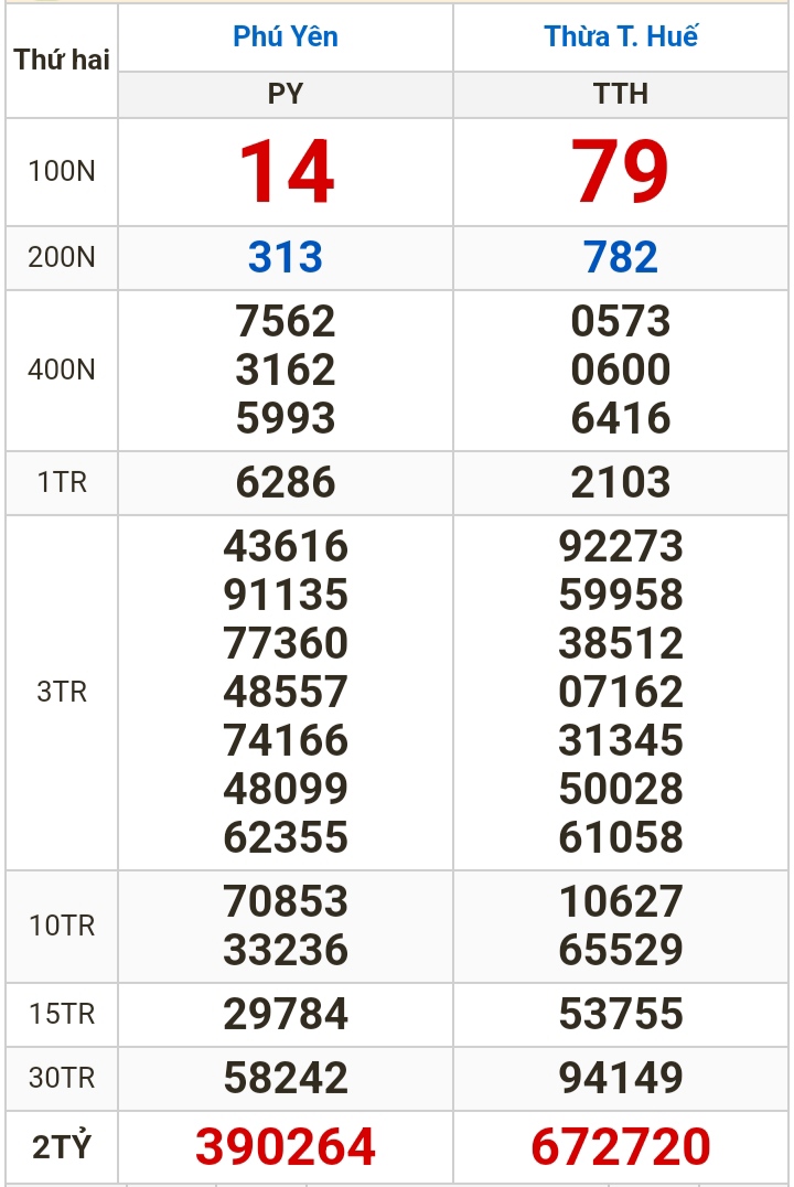 Kết quả xổ số h&ocirc;m nay (19-2): TP HCM, Đồng Th&aacute;p, C&agrave; Mau, Ph&uacute; Y&ecirc;n, H&agrave; Nội...- Ảnh 2.