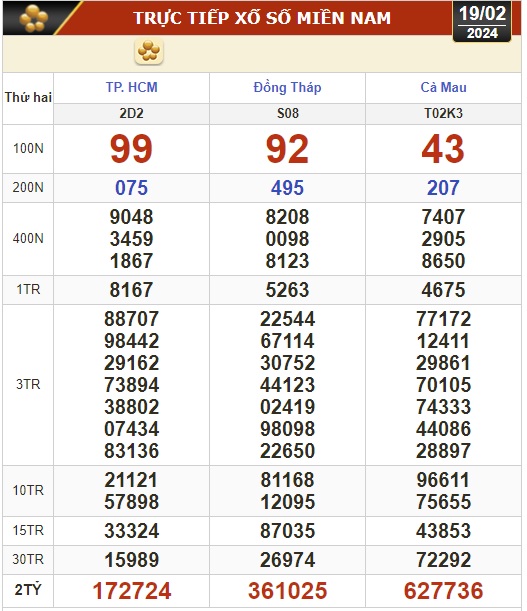 Kết quả xổ số h&ocirc;m nay (19-2): TP HCM, Đồng Th&aacute;p, C&agrave; Mau, Ph&uacute; Y&ecirc;n, H&agrave; Nội...- Ảnh 1.