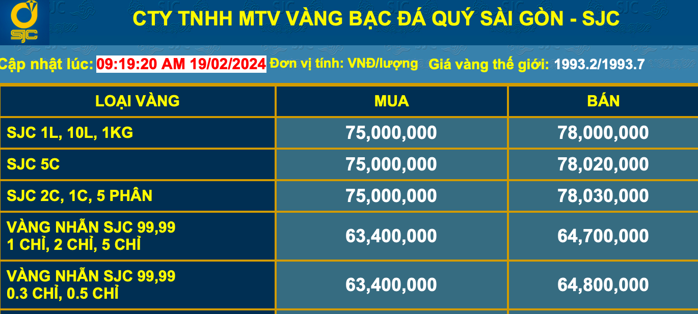Gi&aacute; v&agrave;ng h&ocirc;m nay 19-2: Diễn biến lạ của v&agrave;ng SJC trong ng&agrave;y v&iacute;a Thần T&agrave;i- Ảnh 2.