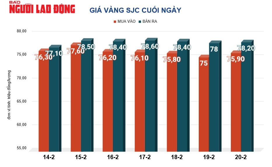 Gi&aacute; v&agrave;ng h&ocirc;m nay, 21-2: V&agrave;ng thế giới lại n&oacute;ng l&ecirc;n- Ảnh 2.