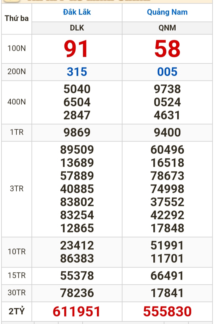 Kết quả xổ số h&ocirc;m nay (20-2): Bến Tre, Vũng T&agrave;u, Bạc Li&ecirc;u, Đắk Lắk, Quảng Nam, Quảng Ninh- Ảnh 2.