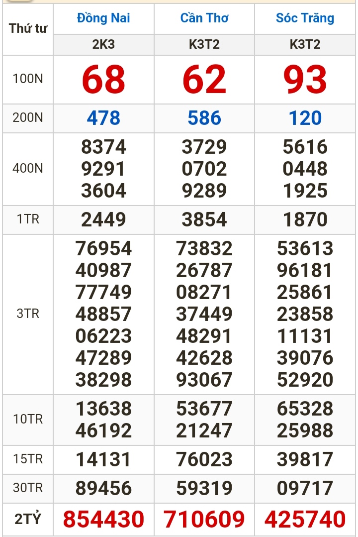 Kết quả xổ số h&ocirc;m nay, 21-2: Đồng Nai, Cần Thơ, S&oacute;c Trăng, Đ&agrave; Nẵng, Kh&aacute;nh H&ograve;a...- Ảnh 2.