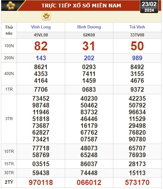 Kết quả xổ số hôm nay (23-2): Vĩnh Long, Bình Dương, Trà Vinh, Ninh Thuận, Hải Phòng...- Ảnh 1.