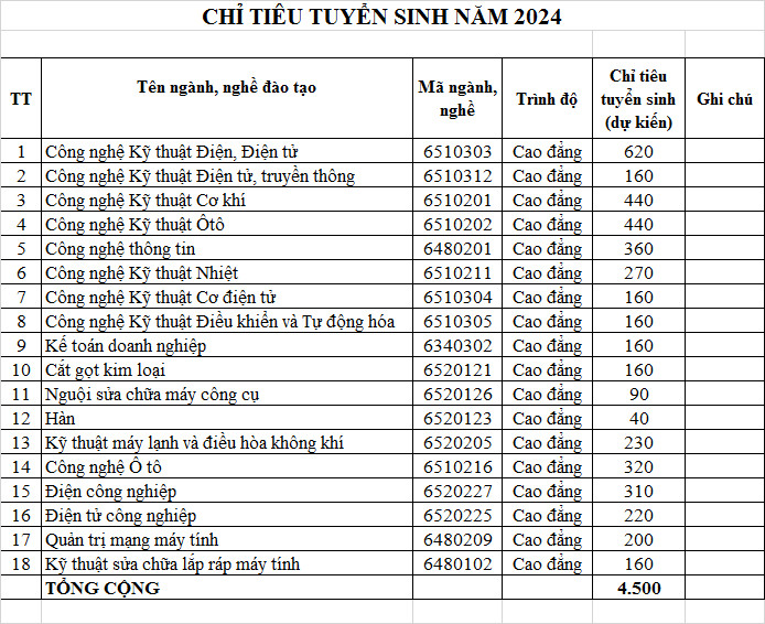 Một trường cao đẳng ở TP HCM xét tuyển thẳng bằng chứng chỉ tiếng Anh - Ảnh 2.