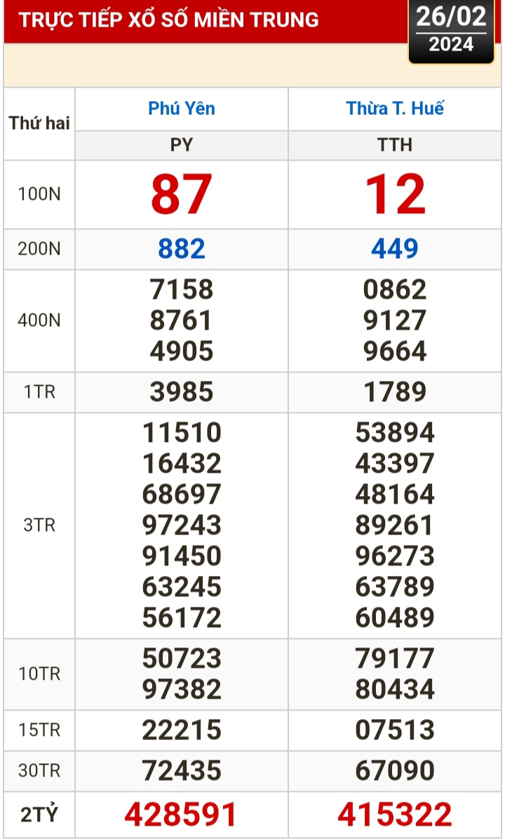 Kết quả xổ số h&ocirc;m nay (26-2): TP HCM, Đồng Th&aacute;p, C&agrave; Mau, Ph&uacute; Y&ecirc;n, H&agrave; Nội...- Ảnh 2.