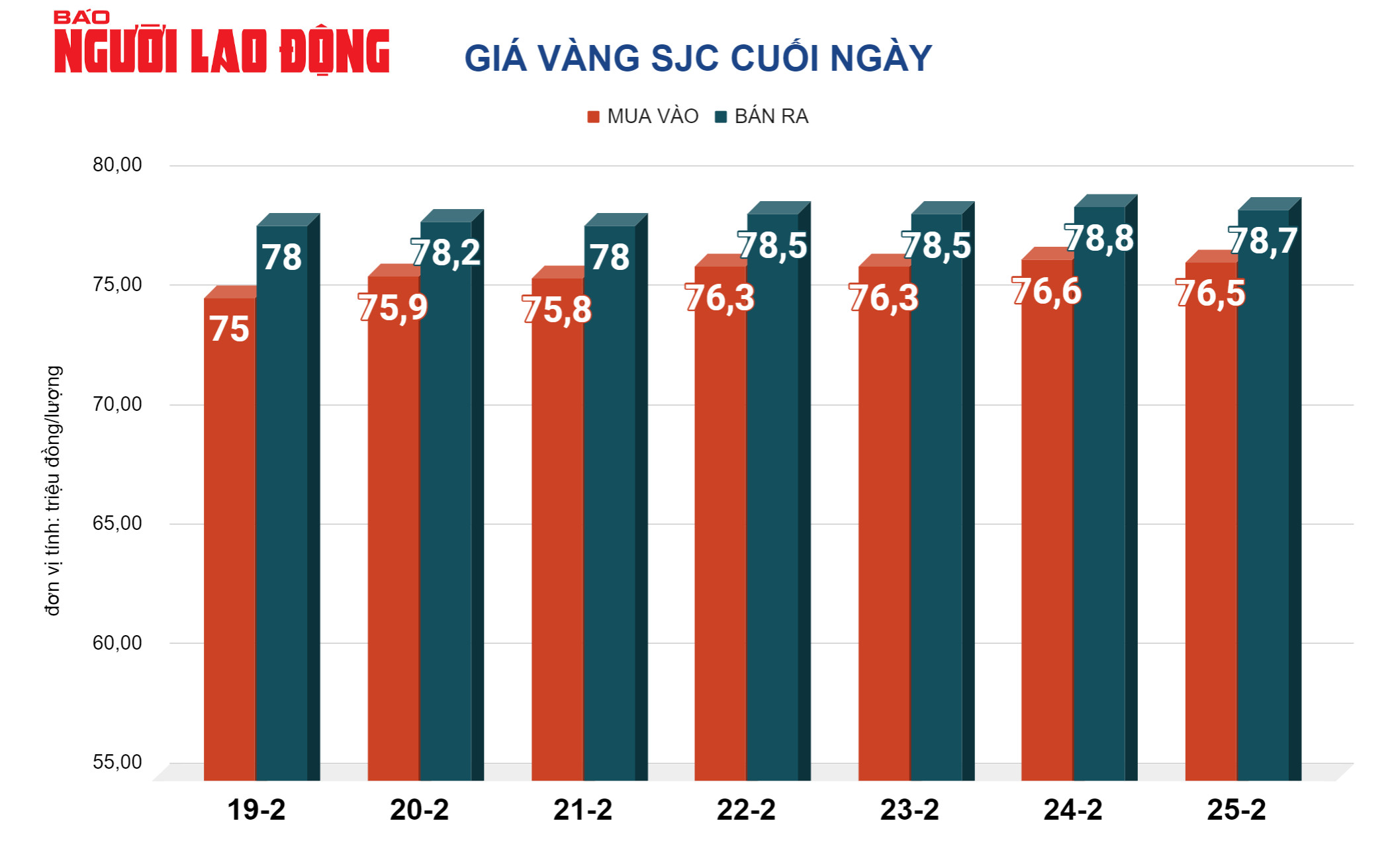 Giá vàng hôm nay 26-2: Giá vàng SJC lại cán mốc 79 triệu đồng/lượng- Ảnh 2.