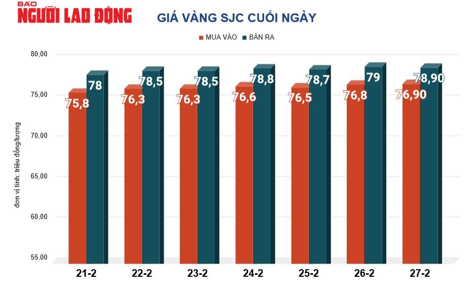 Gi&aacute; v&agrave;ng h&ocirc;m nay, 28-2: Nhiều yếu tố c&oacute; thể g&acirc;y bất ngờ- Ảnh 2.