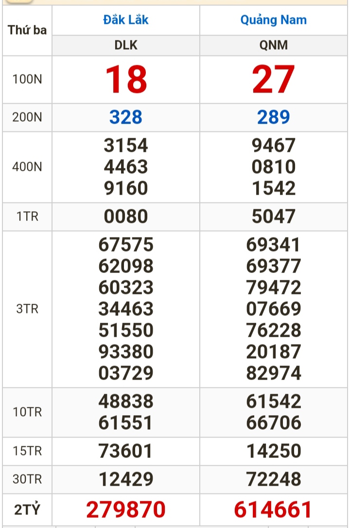 Kết quả xổ số h&ocirc;m nay (27-2): Bến Tre, Vũng T&agrave;u, Bạc Li&ecirc;u, Đắk Lắk, Quảng Nam, Quảng Ninh- Ảnh 2.