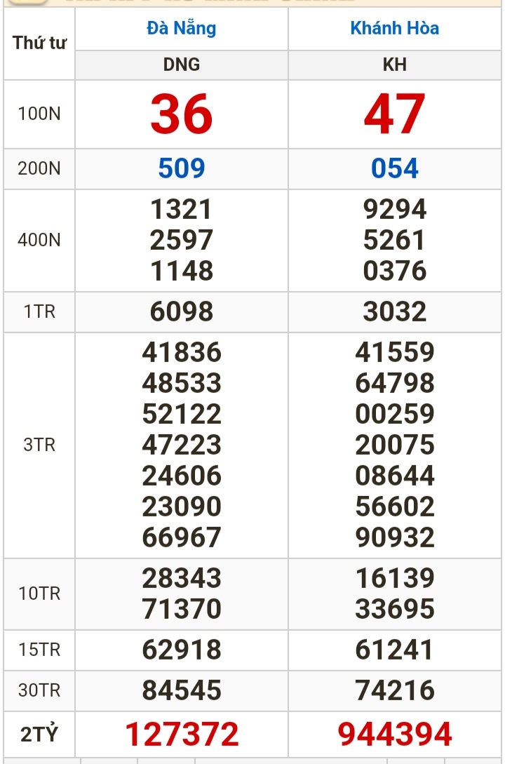 Kết quả xổ số h&ocirc;m nay, 28-2: Đồng Nai, Cần Thơ, S&oacute;c Trăng, Đ&agrave; Nẵng, Kh&aacute;nh H&ograve;a, Bắc Ninh- Ảnh 2.