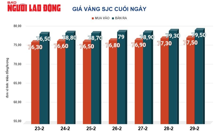 Gi&aacute; v&agrave;ng h&ocirc;m nay, 1-3: Tiếp tục bật tăng- Ảnh 2.