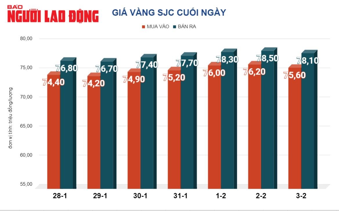 Gi&aacute; v&agrave;ng h&ocirc;m nay 4-2: Người d&acirc;n đua nhau sắm v&agrave;ng trước Tết?- Ảnh 2.