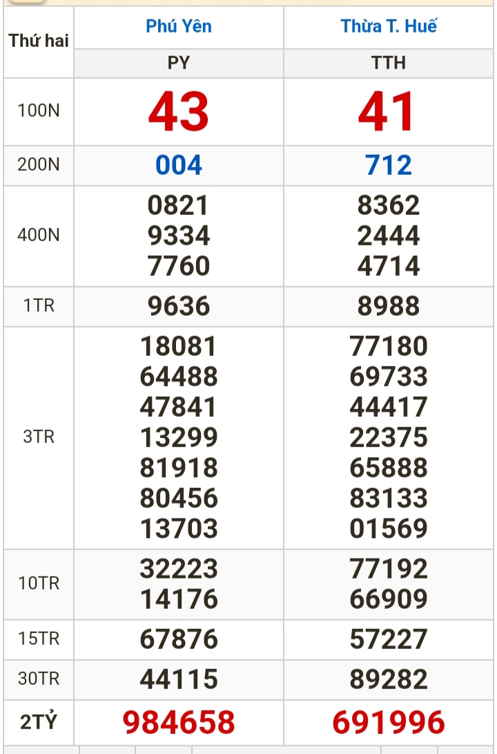 Kết quả xổ số h&ocirc;m nay (5-2): TP HCM, Đồng Th&aacute;p, C&agrave; Mau, Ph&uacute; Y&ecirc;n, H&agrave; Nội...- Ảnh 2.