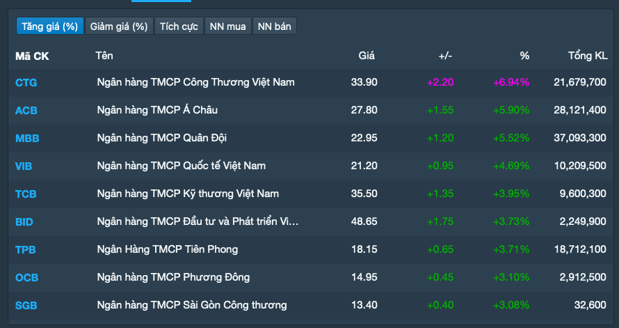 Cổ phiếu "vua" tăng mạnh, th&ecirc;m một ng&acirc;n h&agrave;ng chuyển s&agrave;n HoSE ngay sau Tết- Ảnh 1.