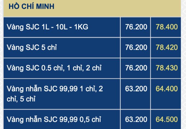 Cuối ngày 5-2, giá vàng SJC lại gây bất ngờ lớn- Ảnh 1.