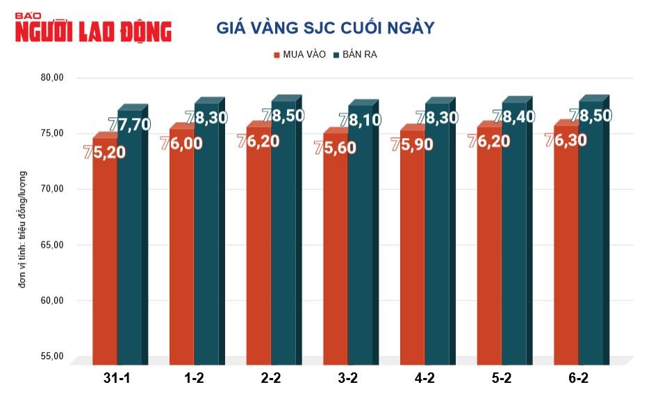 Gi&aacute; v&agrave;ng h&ocirc;m nay, 7-2: Tăng trở lại- Ảnh 2.