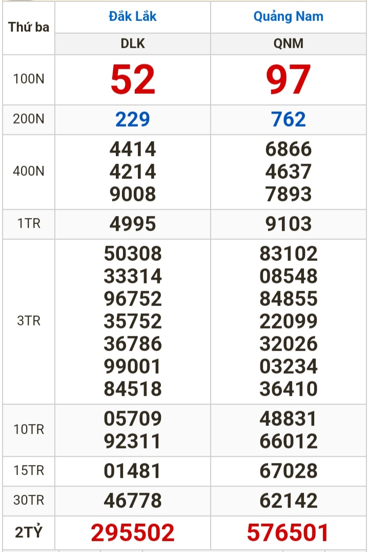 Kết quả xổ số h&ocirc;m nay (6-2): Bến Tre, Vũng T&agrave;u, Bạc Li&ecirc;u, Đắk Lắk, Quảng Nam, Quảng Ninh- Ảnh 2.