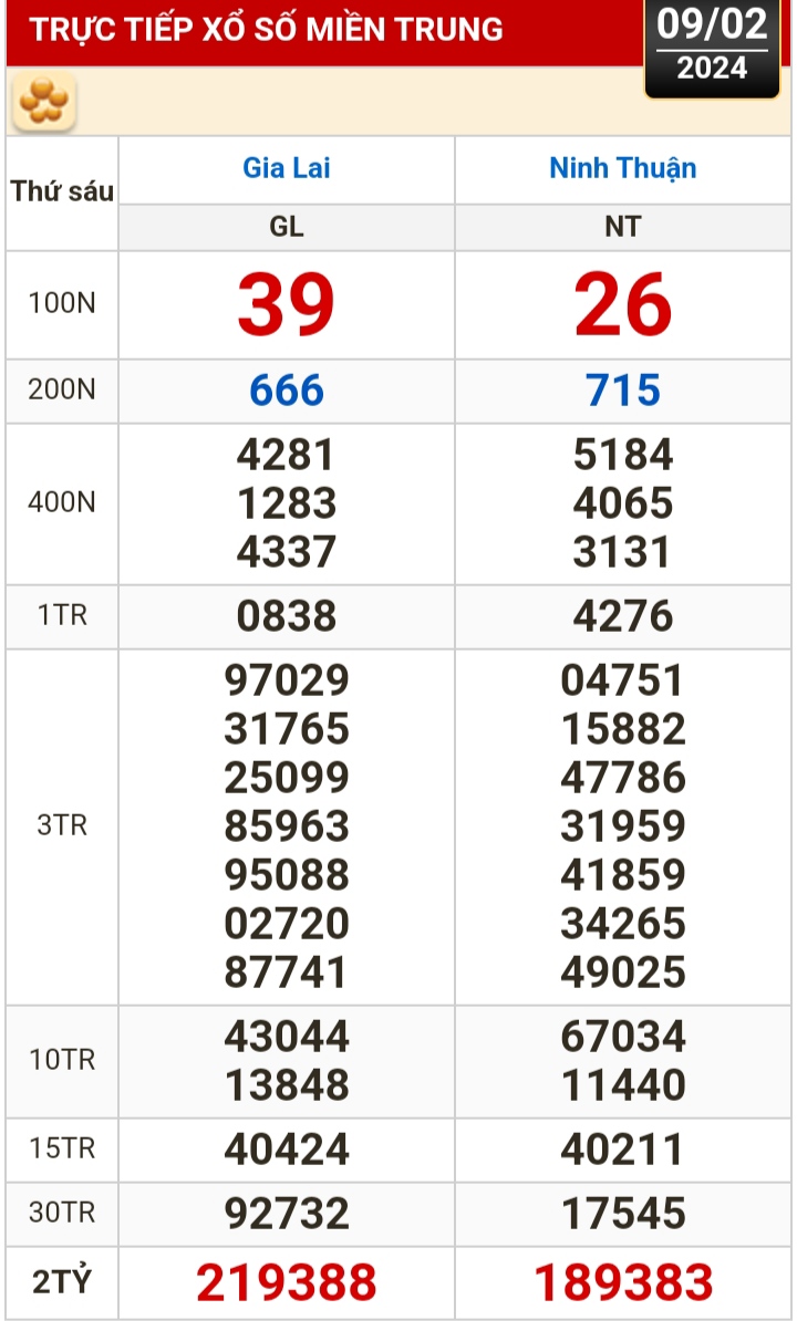 Kết quả xổ số h&ocirc;m nay (9-2): Vĩnh Long, B&igrave;nh Dương, Tr&agrave; Vinh, Ninh Thuận,...- Ảnh 2.
