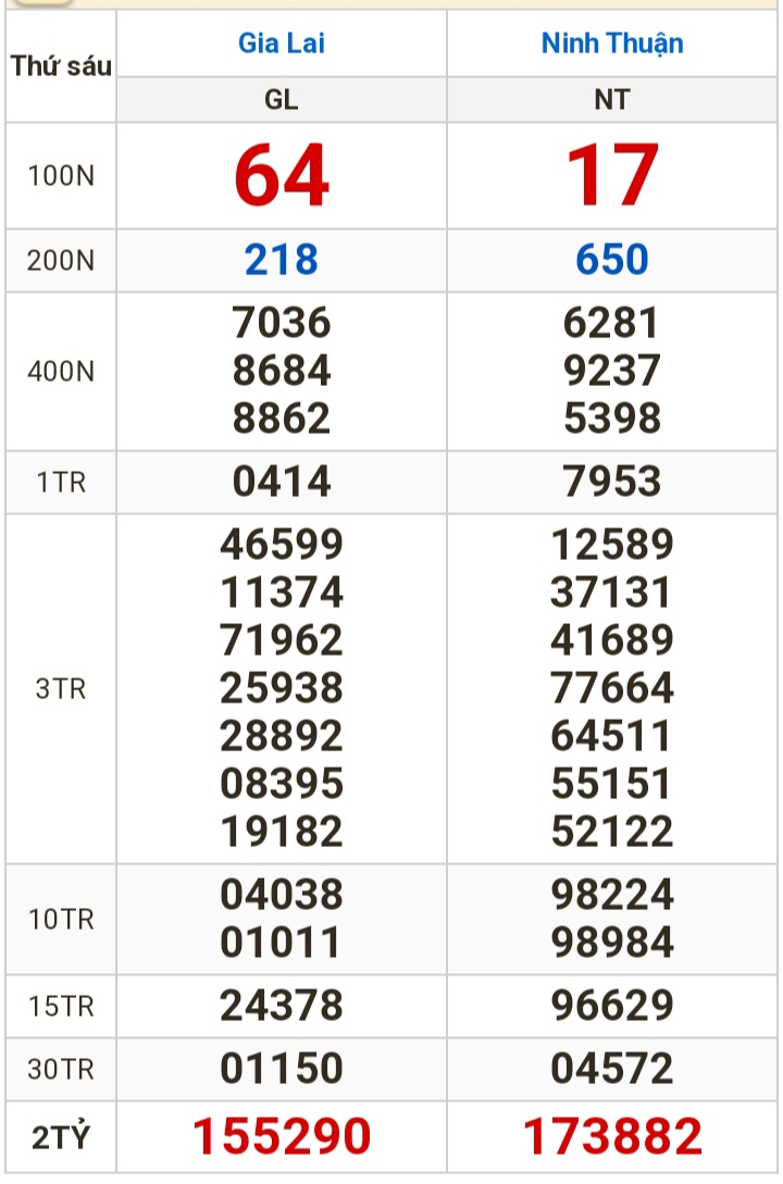 Kết quả xổ số h&ocirc;m nay (1-3): Vĩnh Long, B&igrave;nh Dương, Tr&agrave; Vinh, Ninh Thuận, Hải Ph&ograve;ng...- Ảnh 2.