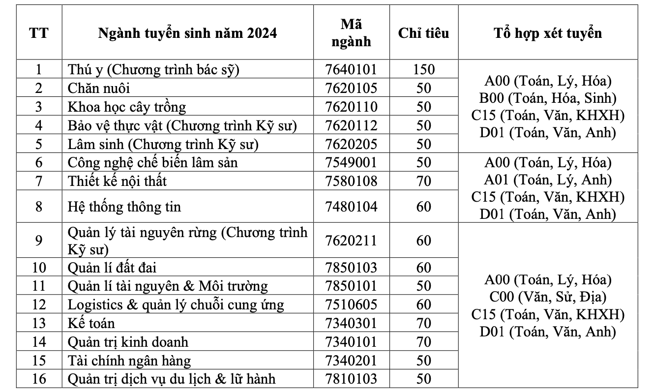 Loạt trường ĐH c&ocirc;ng bố th&ocirc;ng tin tuyển sinh 2024- Ảnh 5.