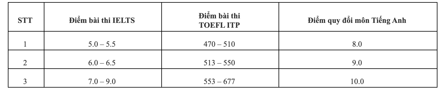 Loạt trường ĐH c&ocirc;ng bố th&ocirc;ng tin tuyển sinh 2024- Ảnh 3.