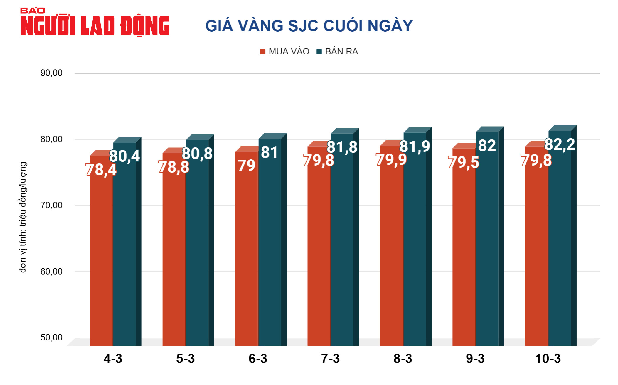 Gi&aacute; v&agrave;ng h&ocirc;m nay 11-3: V&agrave;ng nhẫn chưa dừng đ&agrave; tăng sốc- Ảnh 2.