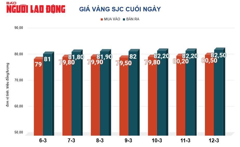 Gi&aacute; v&agrave;ng h&ocirc;m nay, 13-3: V&agrave;ng thế giới bị b&aacute;n chốt lời- Ảnh 2.