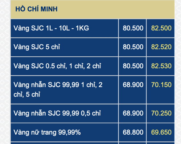 Cuối ng&agrave;y 12-3, gi&aacute; v&agrave;ng SJC lại nhảy vọt, lập đỉnh mới- Ảnh 2.