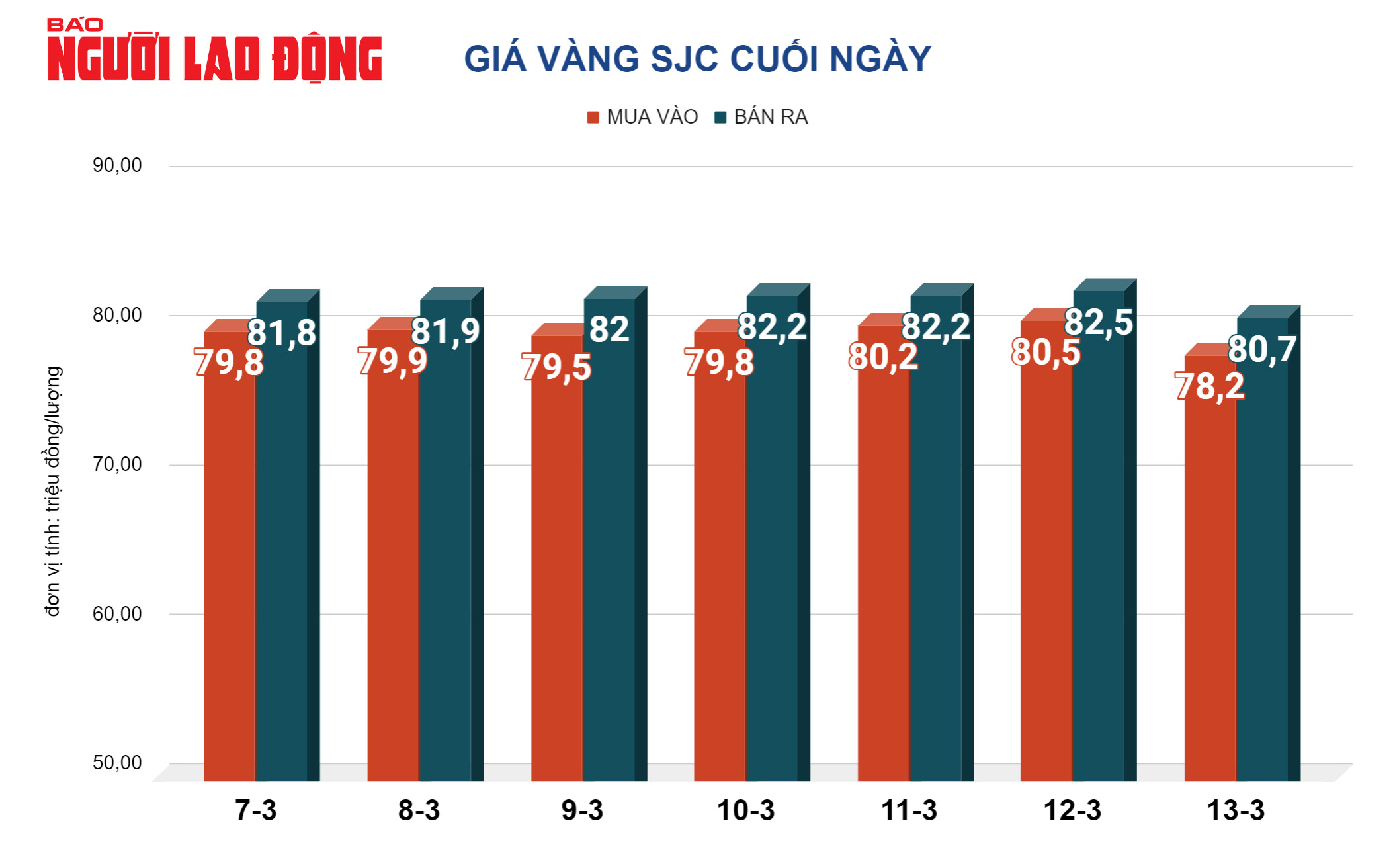 Gi&aacute; v&agrave;ng h&ocirc;m nay, 14-3: Bật tăng trở lại- Ảnh 2.