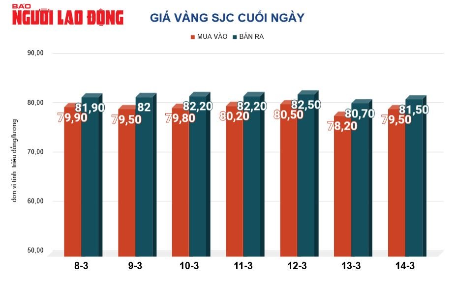 Giá vàng hôm nay, 15-3: Đảo chiều sụt giảm- Ảnh 2.