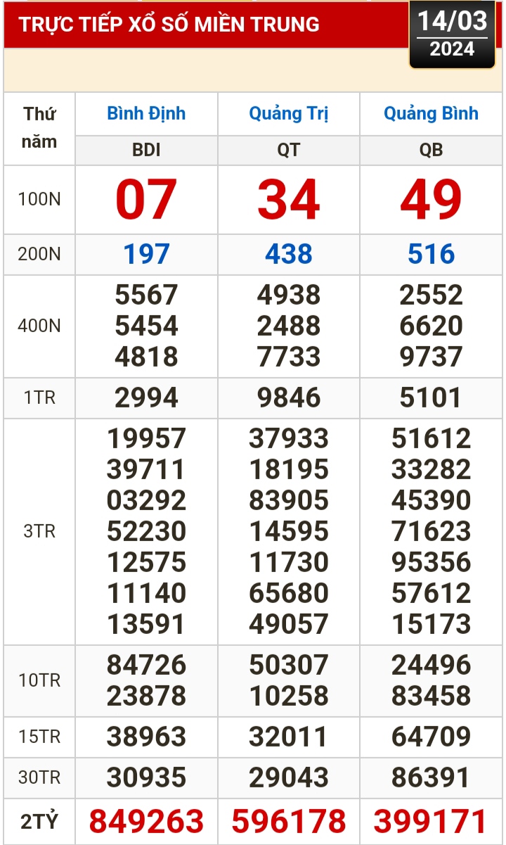 Kết quả xổ số h&ocirc;m nay (14-3): T&acirc;y Ninh, An Giang, B&igrave;nh Thuận, B&igrave;nh Định, H&agrave; Nội...- Ảnh 2.