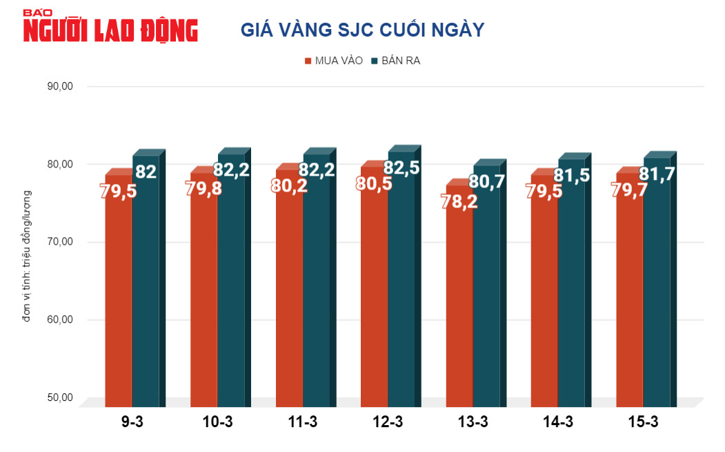 Giá vàng hôm nay, 16-3: Tiếp tục gây bất ngờ- Ảnh 2.