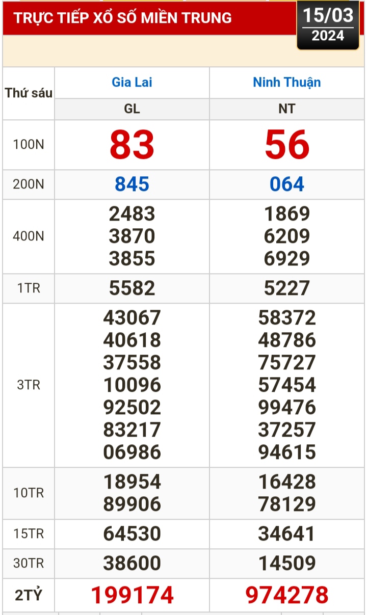 Kết quả xổ số h&ocirc;m nay (15-3): Vĩnh Long, B&igrave;nh Dương, Tr&agrave; Vinh, Ninh Thuận, Hải Ph&ograve;ng...- Ảnh 2.