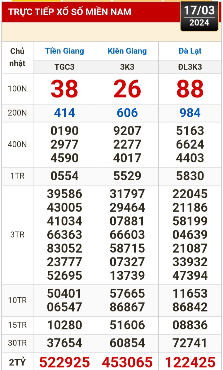 Kết quả xổ số h&ocirc;m nay (17-3): Tiền Giang, Ki&ecirc;n Giang, Đ&agrave; Lạt, Kh&aacute;nh H&ograve;a, Th&aacute;i B&igrave;nh...- Ảnh 1.