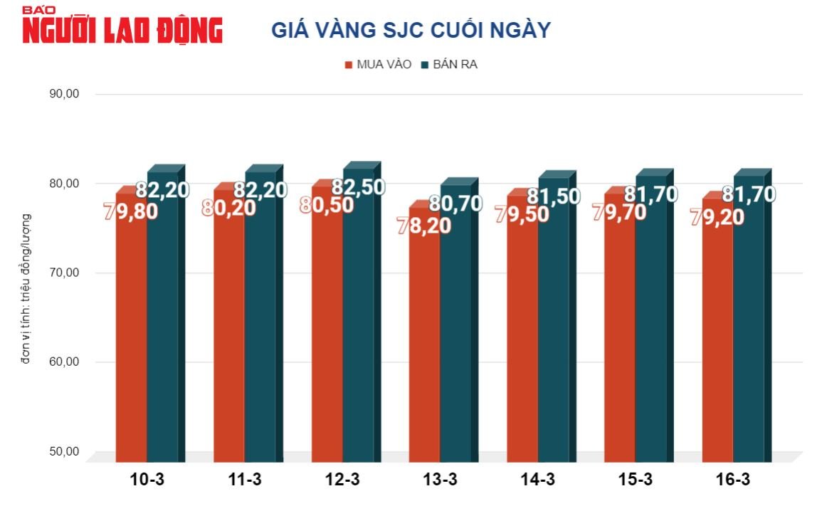 Giá vàng hôm nay 17-3: Chốt tuần, vàng SJC và vàng nhẫn đồng loạt giảm- Ảnh 2.