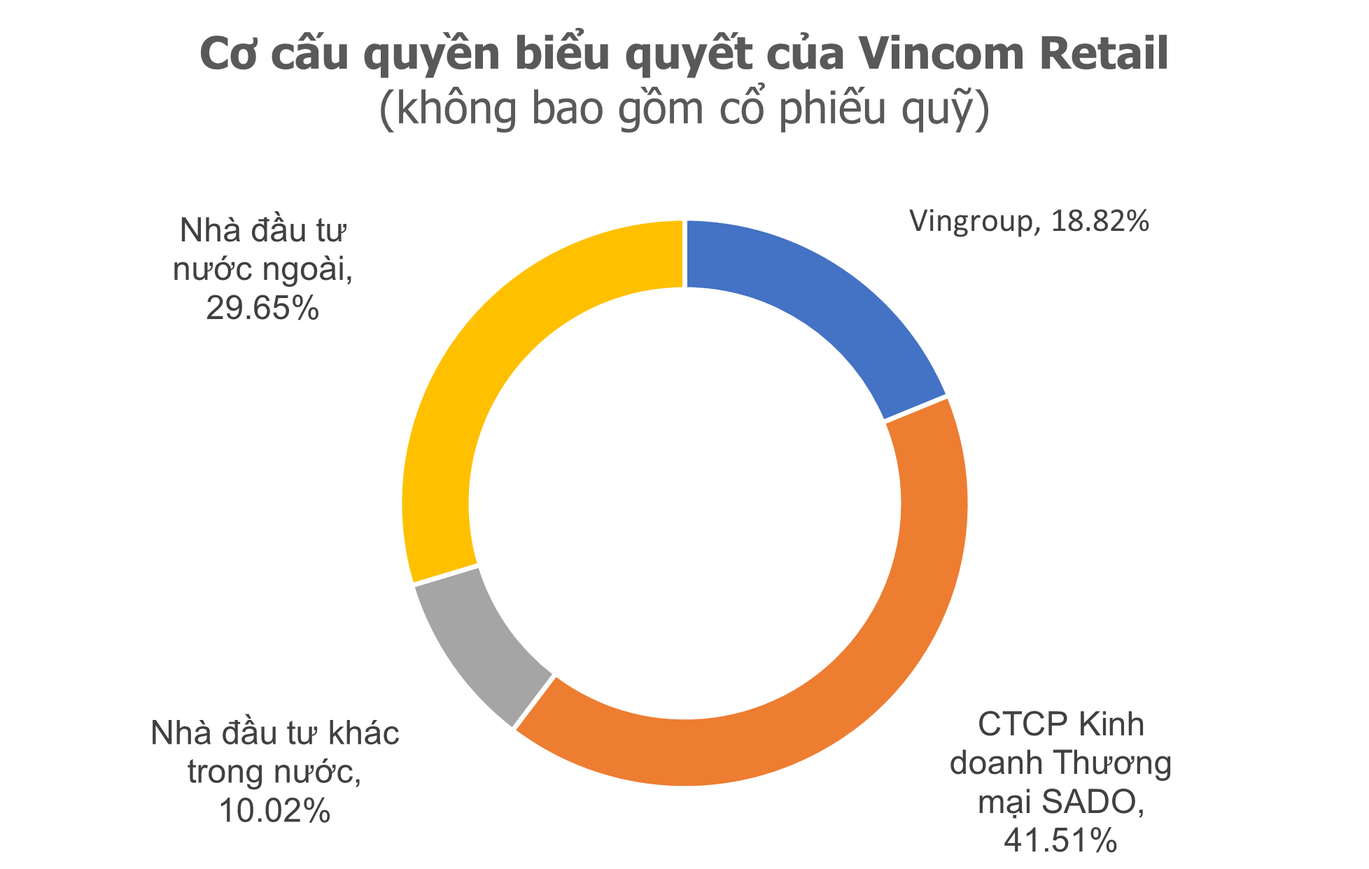 Vingroup nói gì về việc bán 41,5% vốn trung tâm thương mại Vincom?- Ảnh 1.