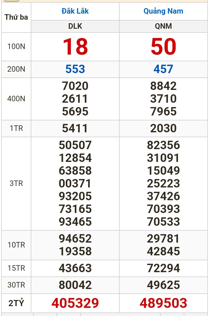 Kết quả xổ số h&ocirc;m nay (19-3): Bến Tre, Vũng T&agrave;u, Bạc Li&ecirc;u, Đắk Lắk, Quảng Nam, Quảng Ninh- Ảnh 2.