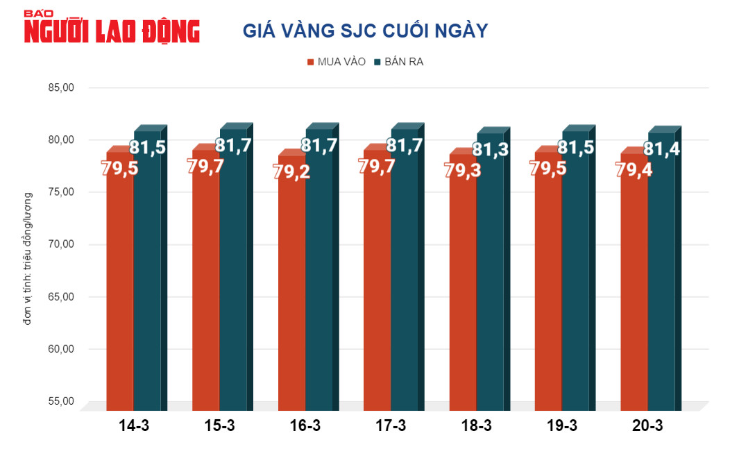 Gi&aacute; v&agrave;ng h&ocirc;m nay, 21-3: Tăng dựng đứng, Mỹ sẽ c&oacute; 3 lần giảm l&atilde;i suất- Ảnh 2.