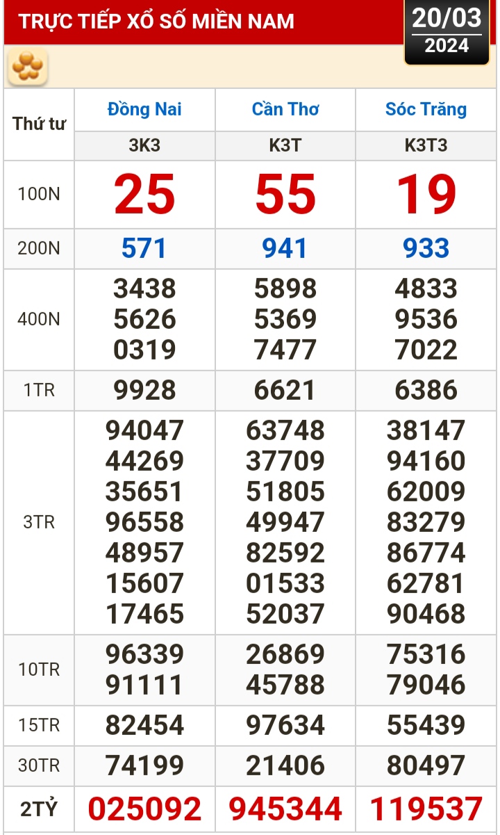Kết quả xổ số h&ocirc;m nay, 20-3: Đồng Nai, Cần Thơ, S&oacute;c Trăng, Đ&agrave; Nẵng, Kh&aacute;nh H&ograve;a, Bắc Ninh- Ảnh 1.