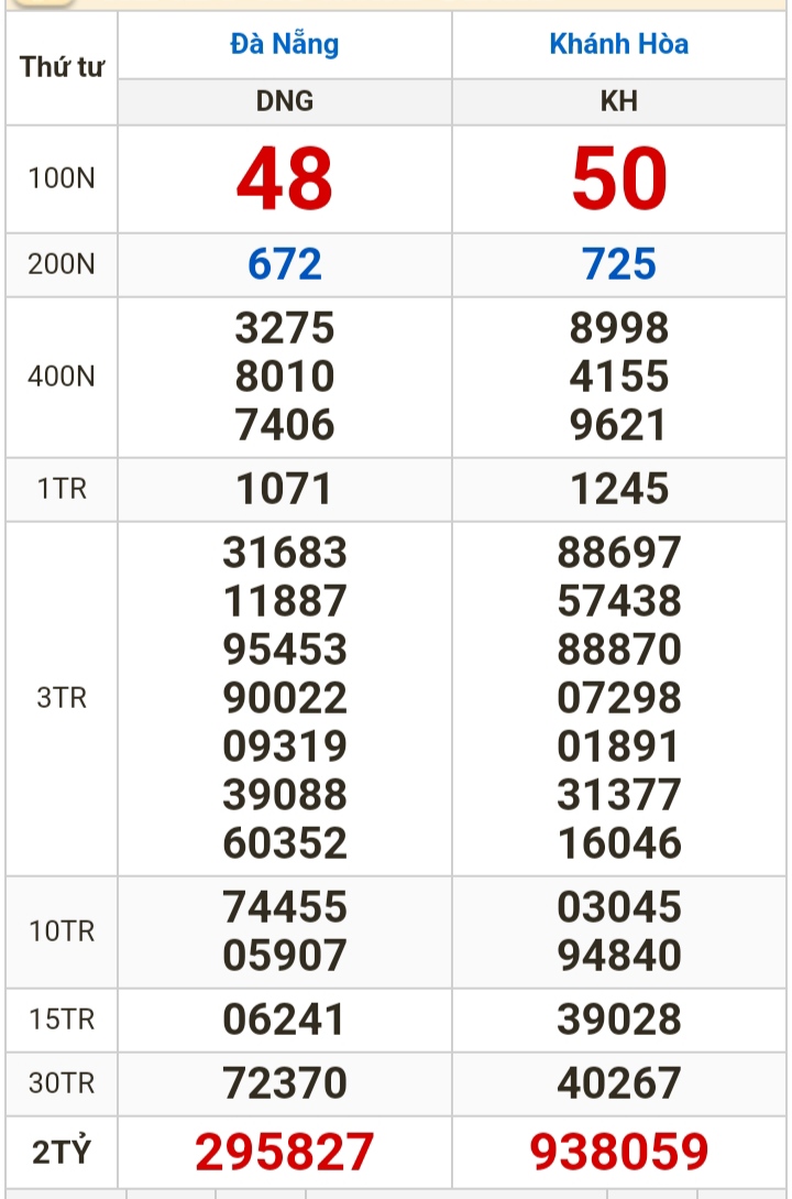 Kết quả xổ số h&ocirc;m nay, 20-3: Đồng Nai, Cần Thơ, S&oacute;c Trăng, Đ&agrave; Nẵng, Kh&aacute;nh H&ograve;a, Bắc Ninh- Ảnh 2.