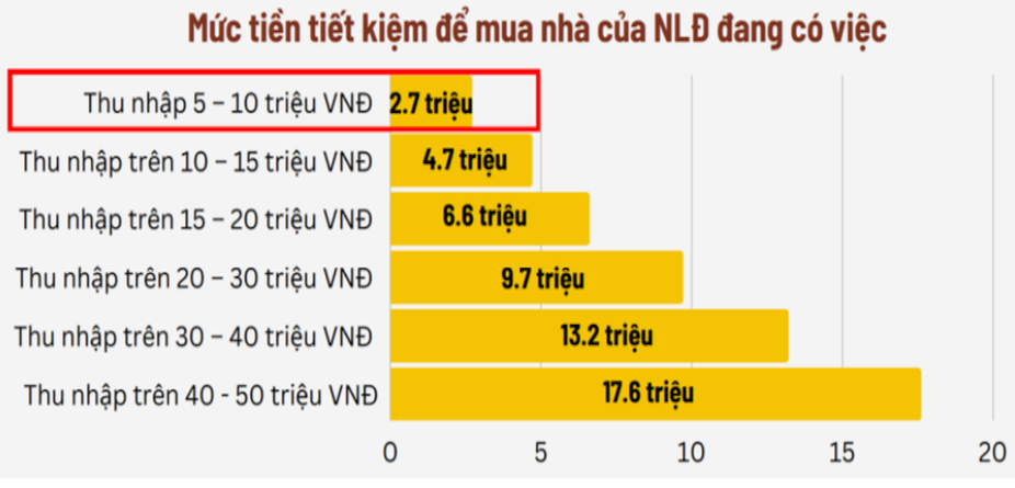 Vợ chồng thu nhập dưới 11 triệu đồng/th&aacute;ng mất bao l&acirc;u mới mua được nh&agrave; ở x&atilde; hội?- Ảnh 1.
