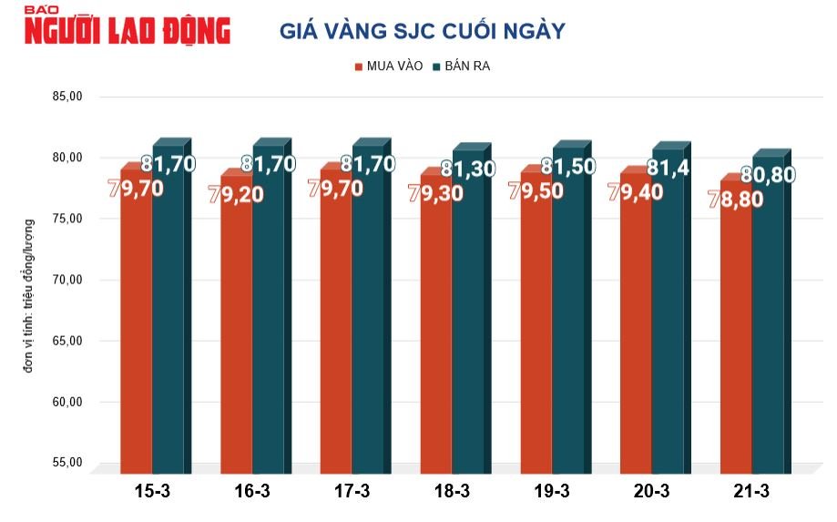 Giá vàng hôm nay, 22-3: Bất ngờ giảm mạnh- Ảnh 2.