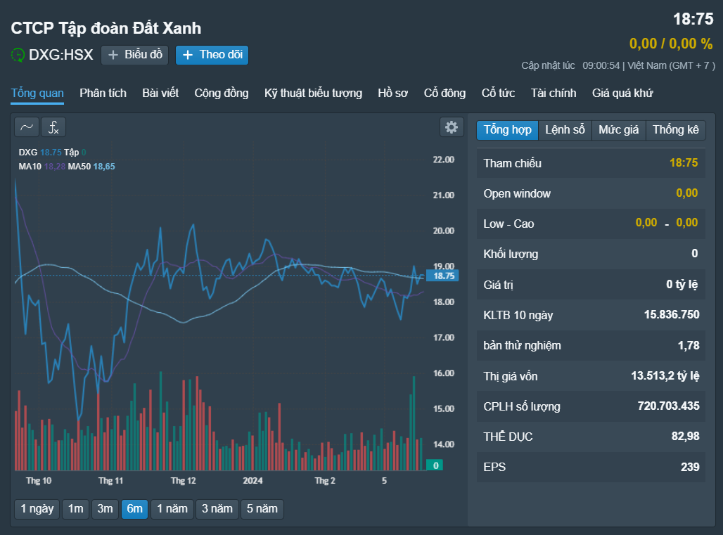 Dragon Capital bỏ túi hơn 63 tỉ đồng sau khi chốt lời hàng triệu cổ phiếu Hoa Sen, Đất Xanh- Ảnh 1.