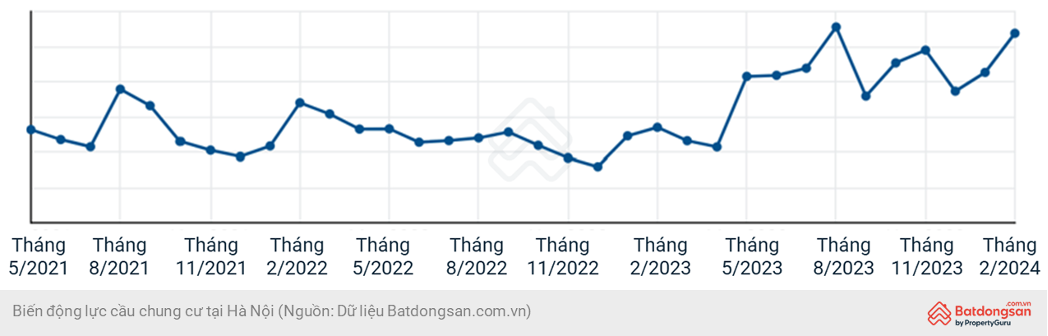Giá rao bán chung cư tại Hà Nội đang