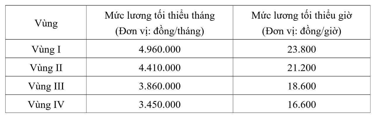 Bộ LĐ-TB-XH đề xuất tăng lương tối thiểu v&ugrave;ng từ 1-7- Ảnh 3.