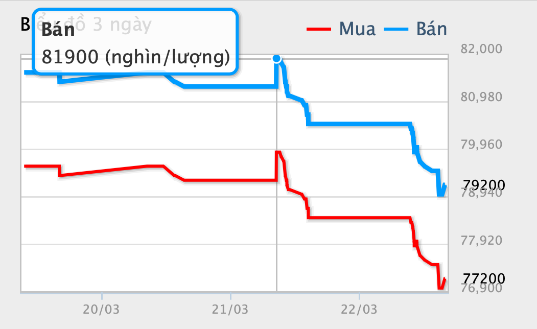 Cuối ngày, giá vàng SJC chưa dừng đà giảm sốc- Ảnh 2.