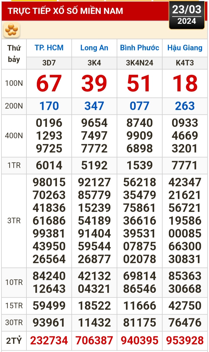 Kết quả xổ số h&ocirc;m nay (23-3): TP HCM, Long An, B&igrave;nh Phước, Hậu Giang, Đ&agrave; Nẵng...- Ảnh 1.