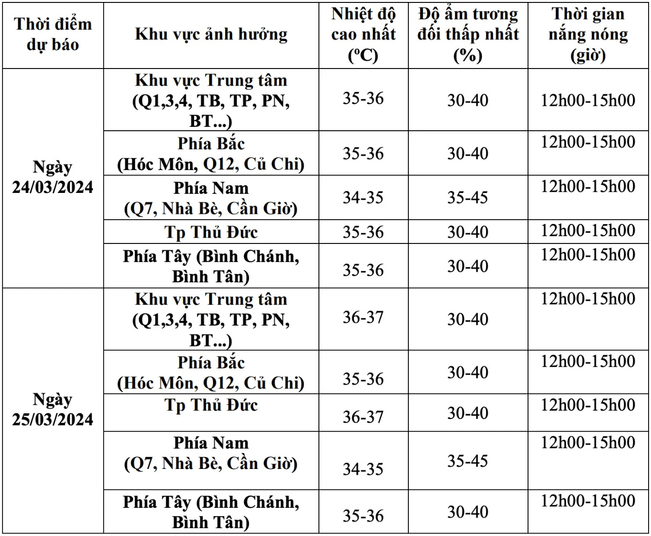 TP HCM nắng nóng quay cuồng, khi nào có mưa?- Ảnh 1.