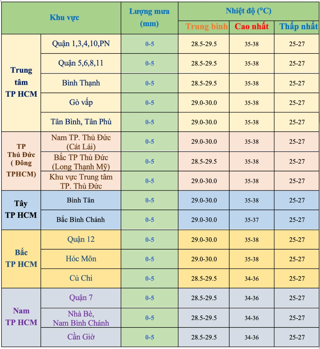 TP HCM nắng nóng quay cuồng, khi nào có mưa?- Ảnh 2.