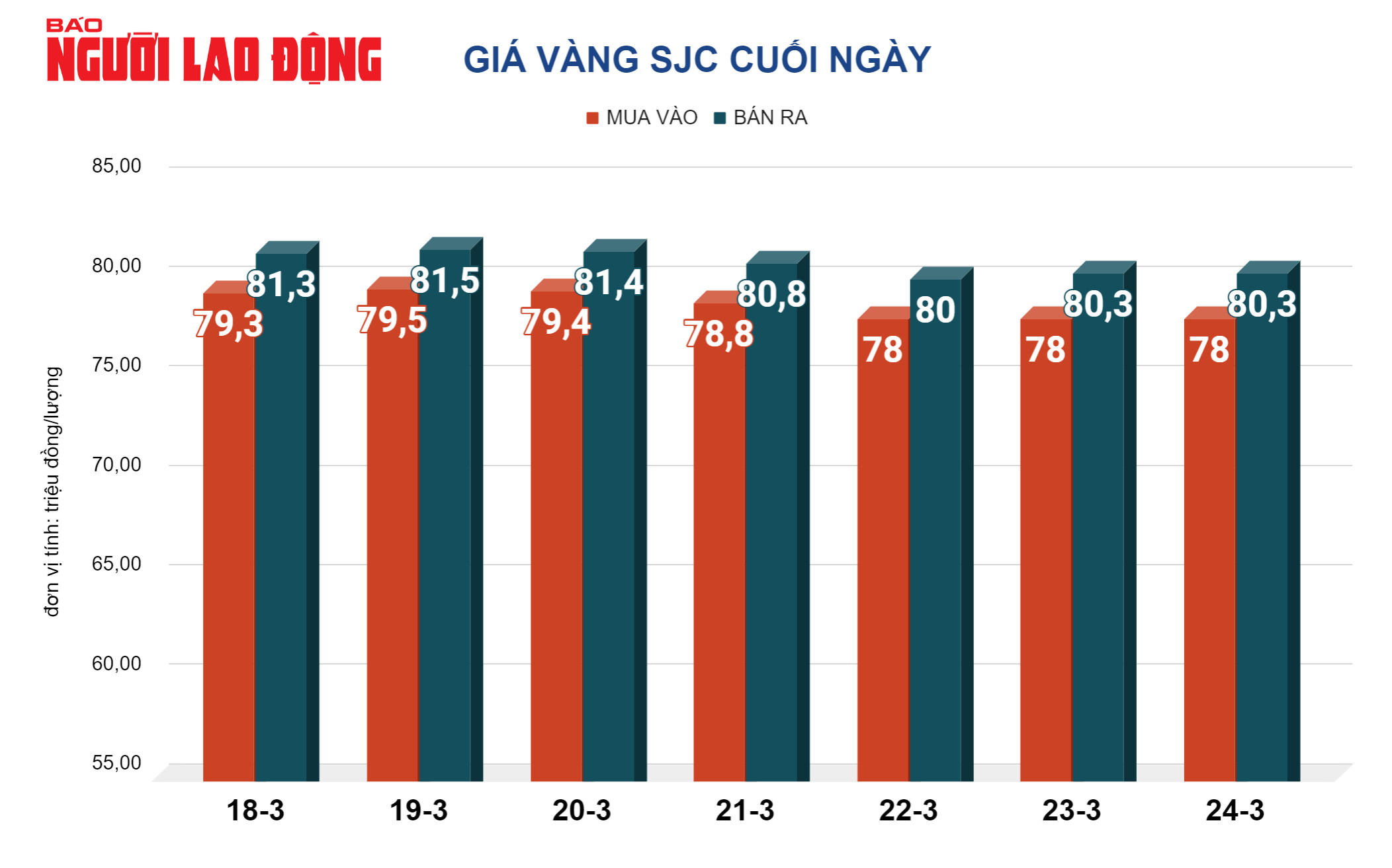 Giá vàng hôm nay 25-3: Vàng SJC, vàng nhẫn đồng loạt tăng trở lại- Ảnh 2.