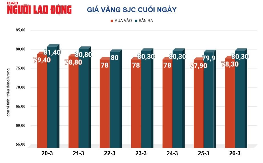 Gi&aacute; v&agrave;ng h&ocirc;m nay, 27-3: Nhiều yếu tố g&acirc;y bất ngờ- Ảnh 2.